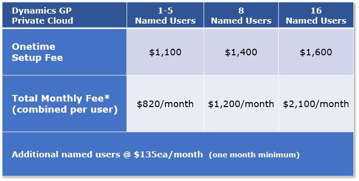 8 users GP hosting costs $1100 per month