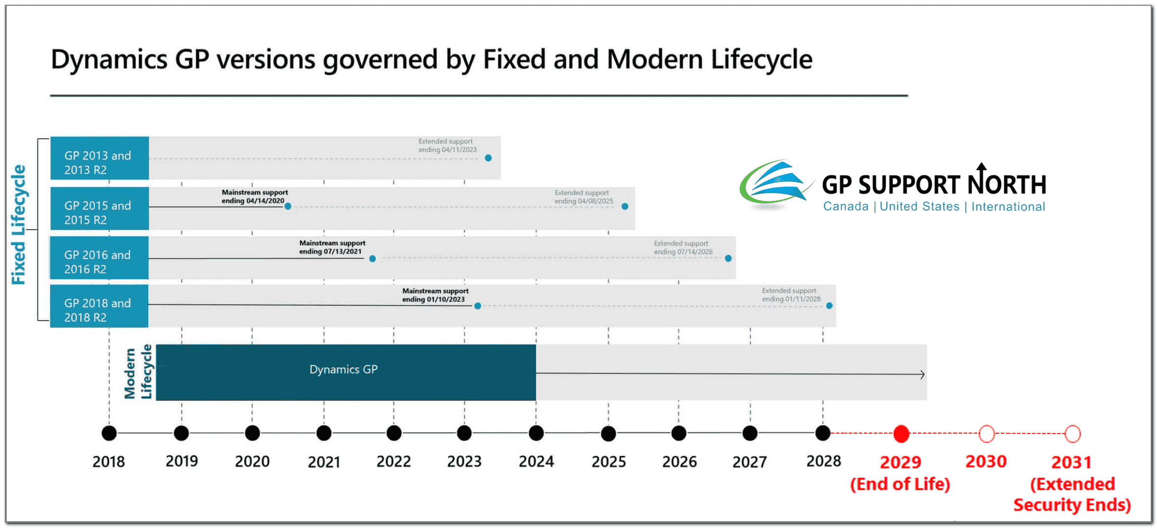 GP End of Life Roadmap